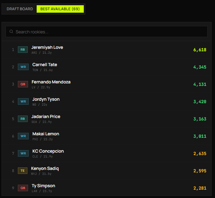 Best Available rookies list showing Jeremiyah Love, Carnell Tate, Fernando Mendoza, Jordyn Tyson with dynasty values