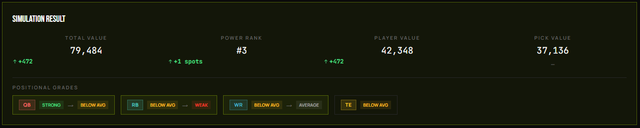 Trade Simulator simulation result showing total value, power rank, player value change, and positional grade shifts