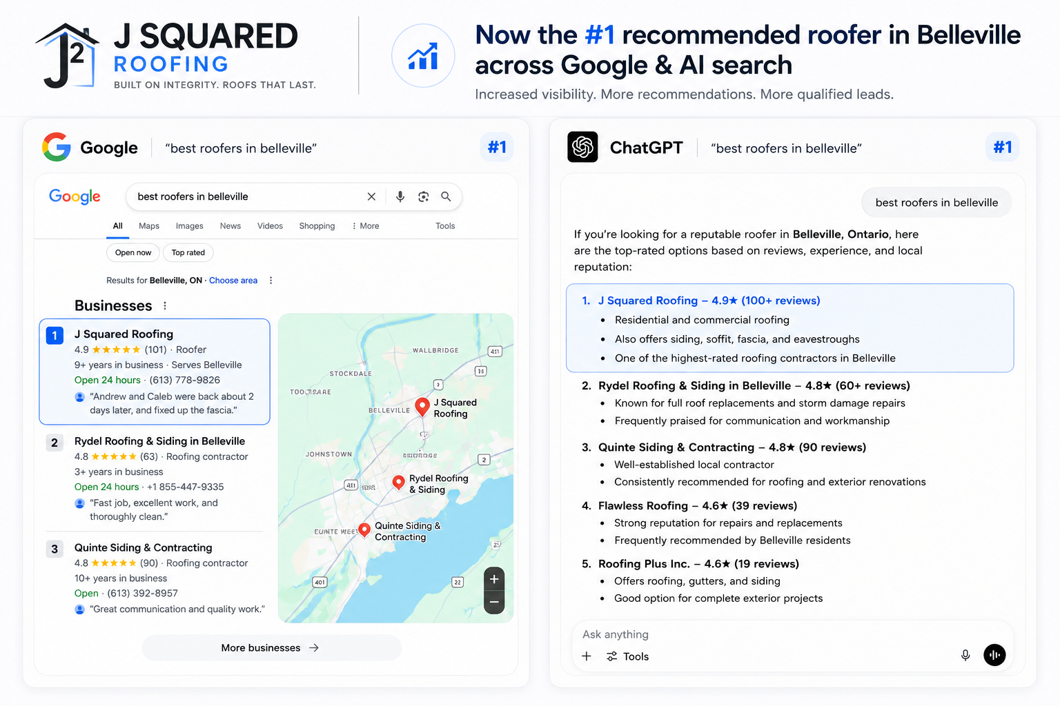 J Squared Roofing ranked #1 for 'best roofers in belleville' on Google and ChatGPT