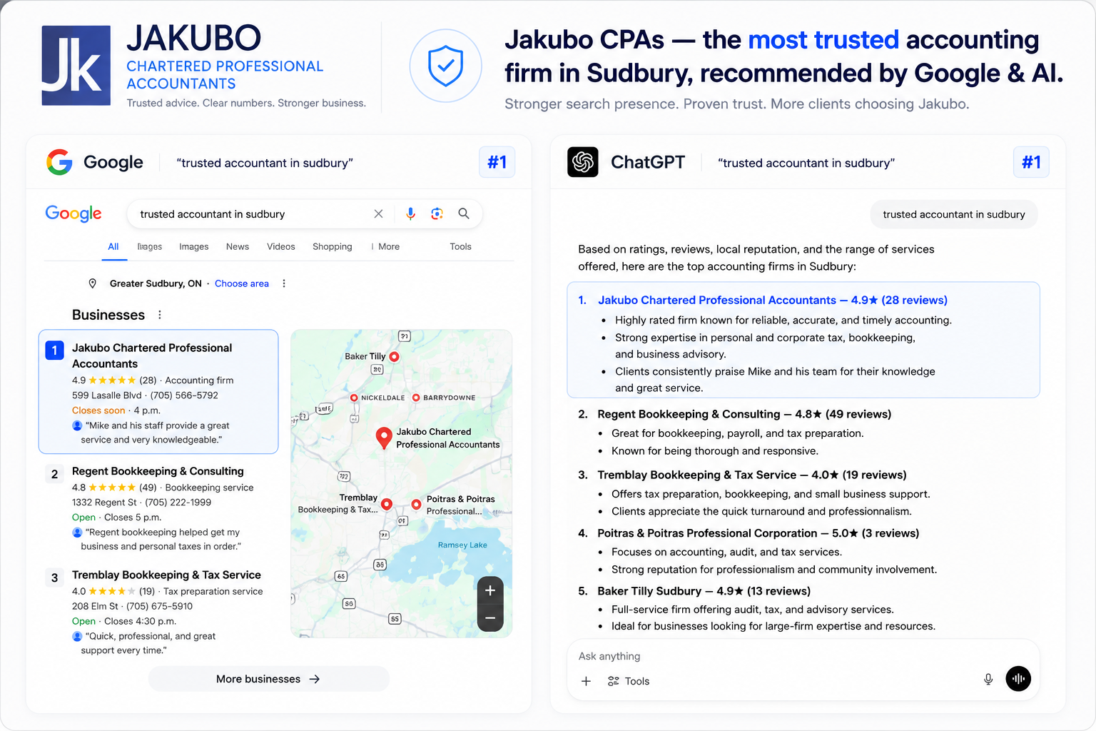 Jakubo CPAs ranked #1 for 'trusted accountant in sudbury' on Google and ChatGPT