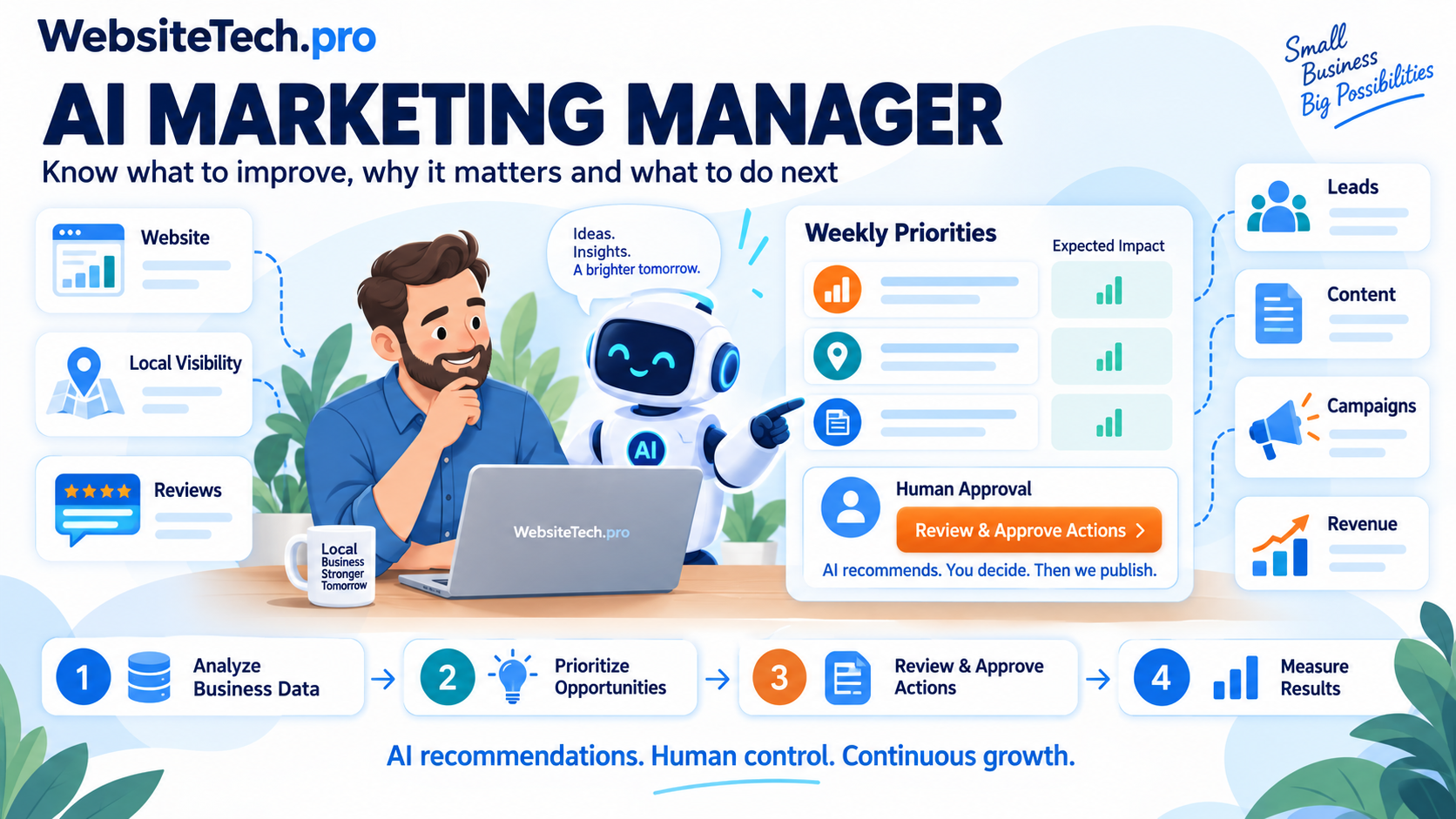 AI Marketing Manager — Know what to improve, why it matters and what to do next.