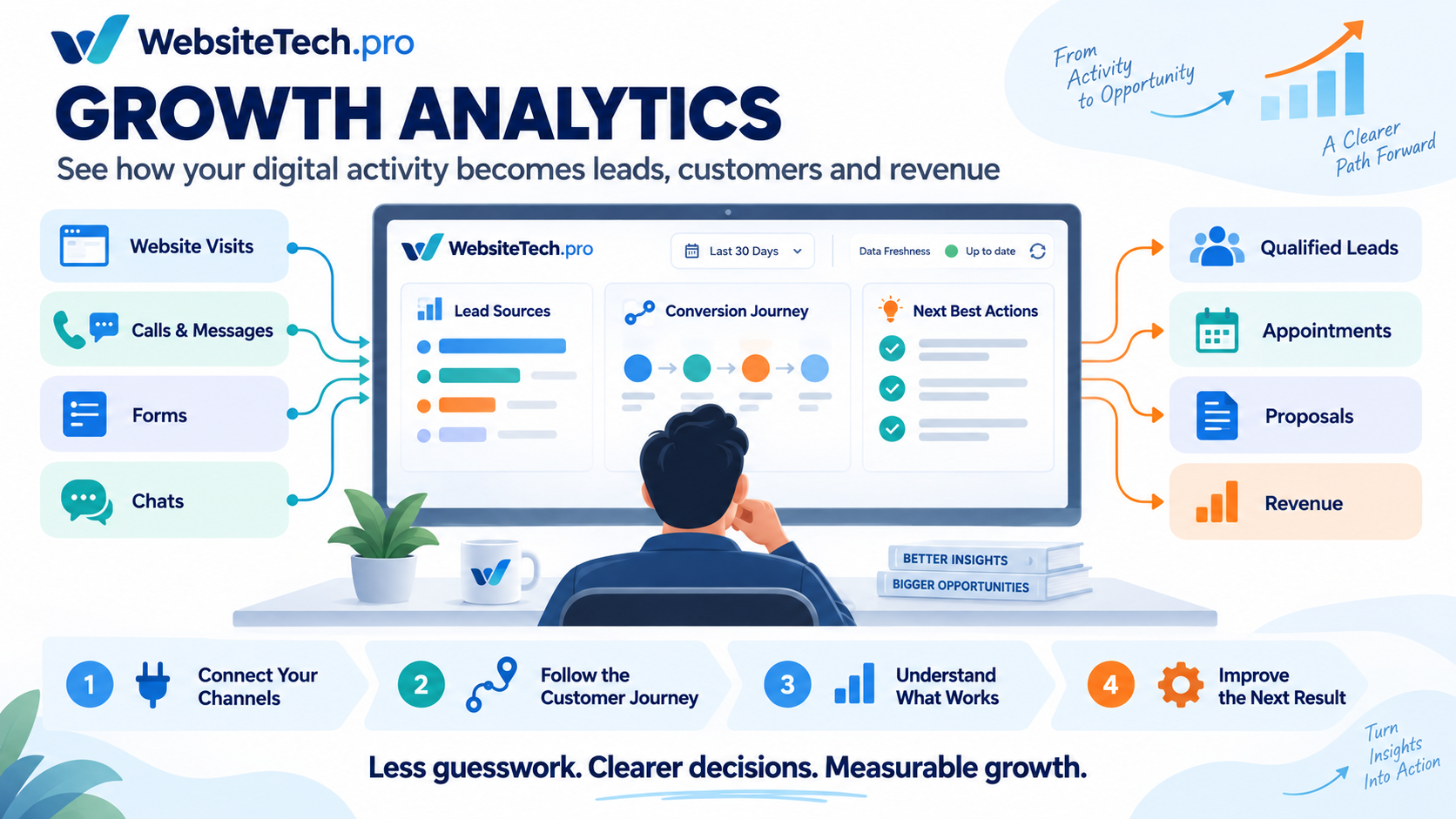 Growth Analytics — See how your digital activity becomes leads, customers and revenue.