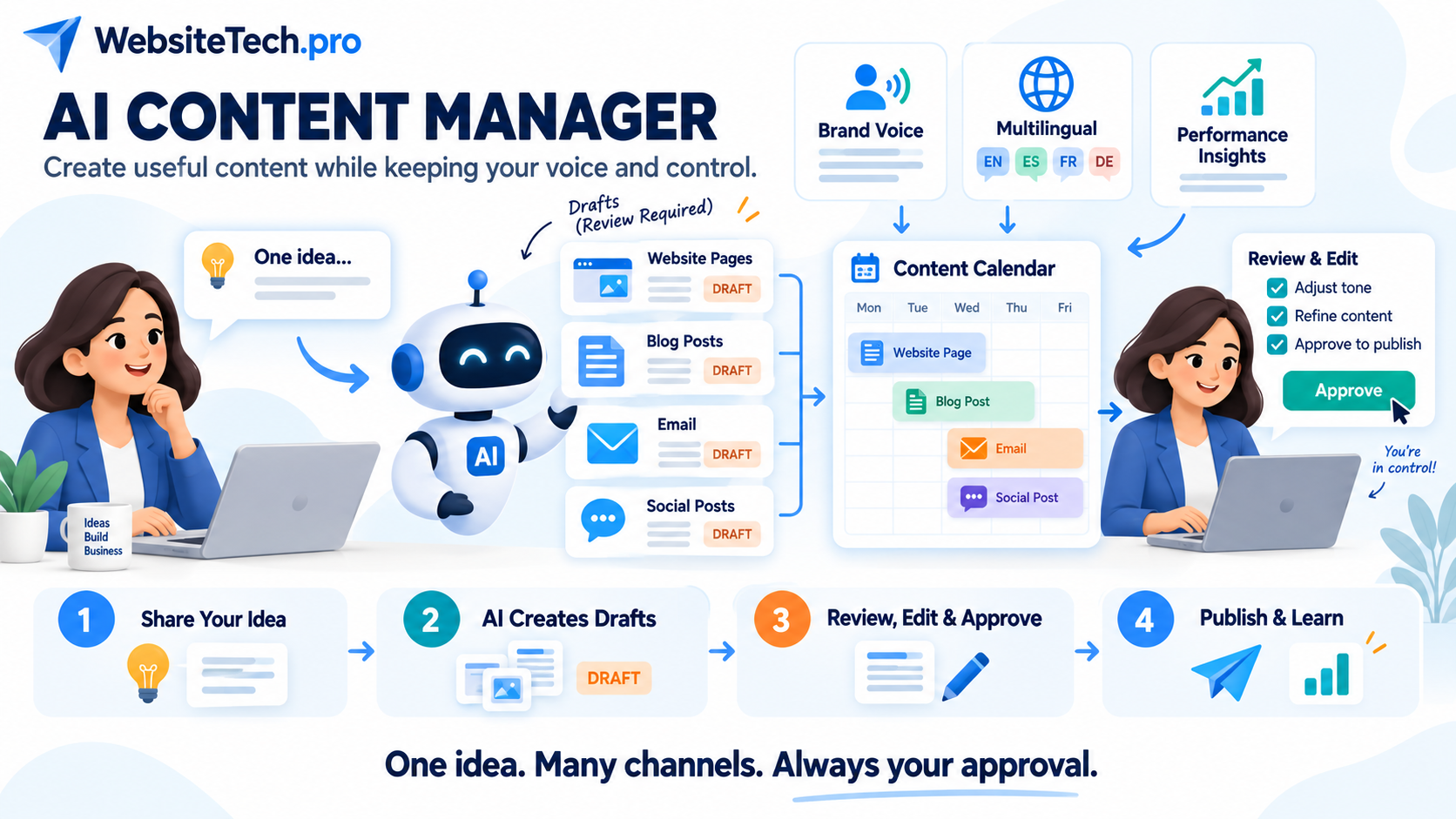 AI Content Manager — Create useful content while keeping your voice and control.